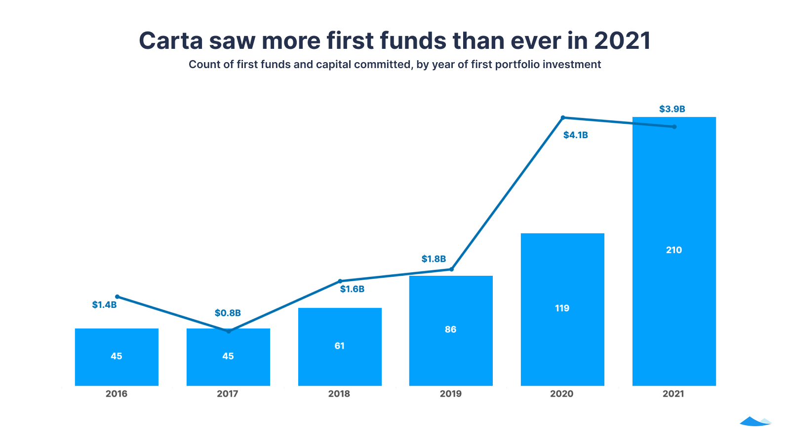 Carta saw more first funds than ever in 2021: Count of first funds and capital committed, by year of first portfolio investment 2016-21