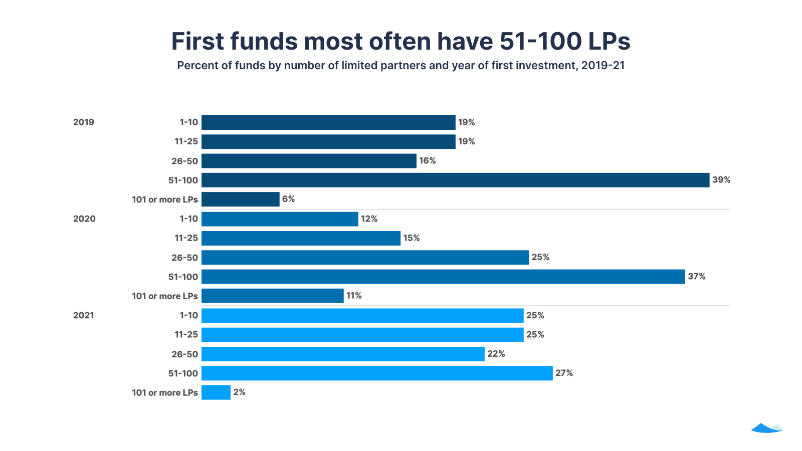 First funds most often have 51-100 LPs: Percent of funds by number of limited partners and year of first investment, 2019-21