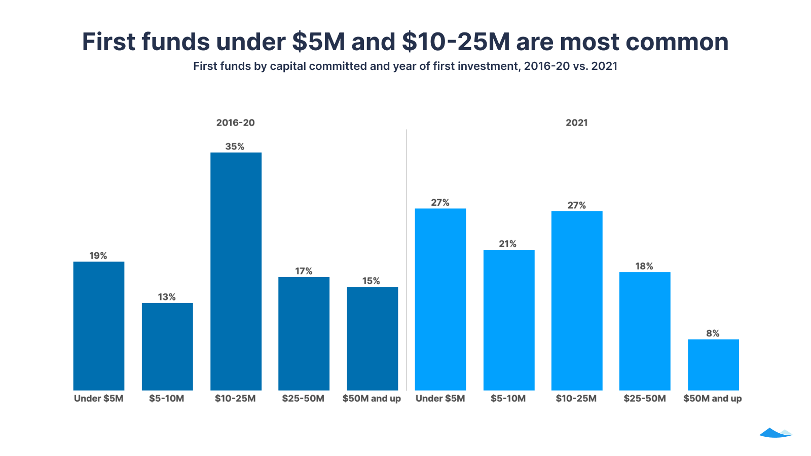 First funds under $5M and $10-25M are most common: First funds by capital committed and year of first investment, 2016-20 vs. 2021