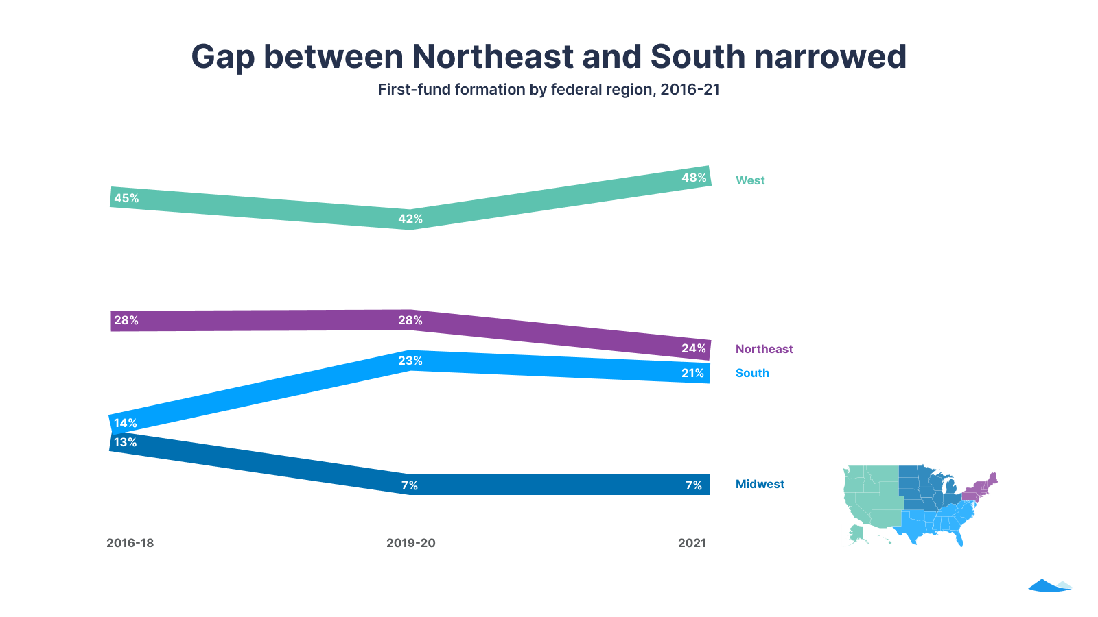 Gap between Northeast and South narrowed: First-fund formation by federal region, 2016-21