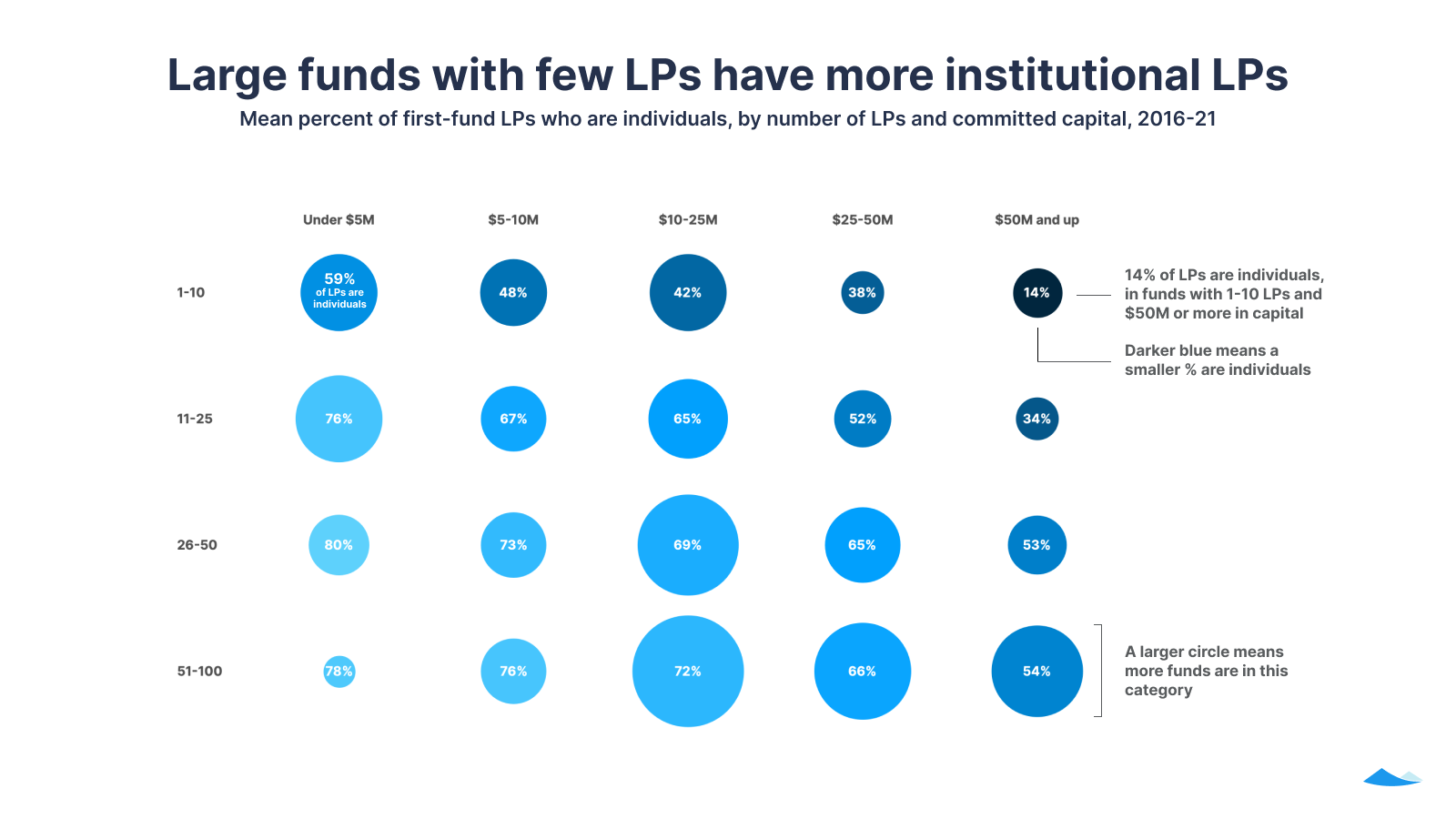 Large funds with few LPs have more institutional LPs: Mean percent of first fund LPs who are individuals, by number of LPs and committed capital, 2016-21