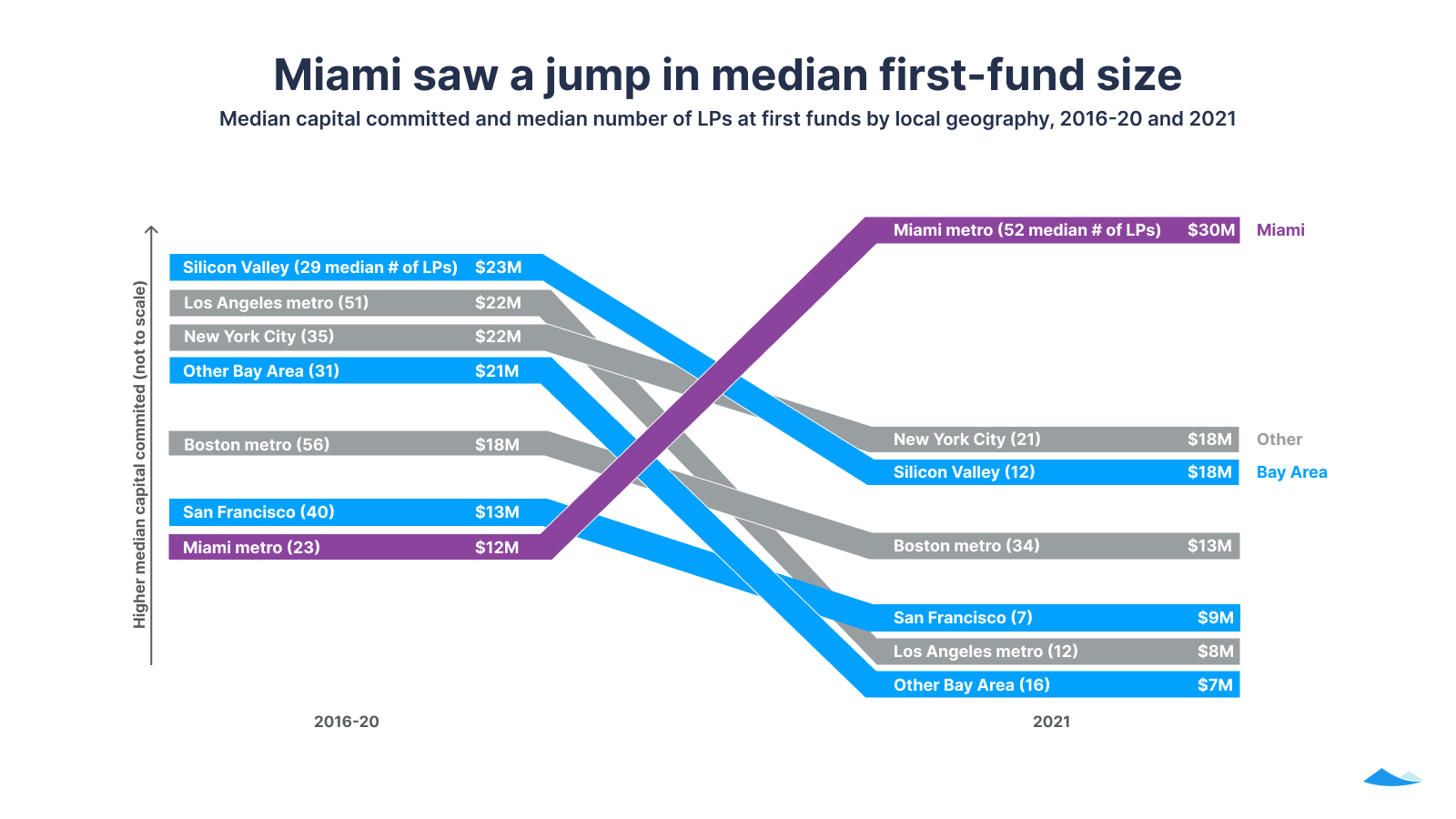 Miami saw a jump in median first-fund size: Median capital committed and median number of LPs at first funds by local geography, 2016-20 and 2021