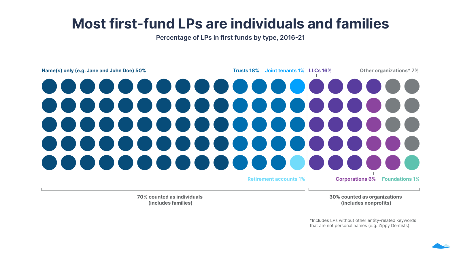 Most first-fund LPs are individuals and families: Percentage of LPs in first funds by type, 2016-21