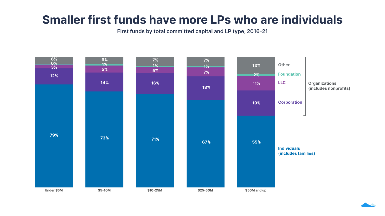 Smaller first funds have more LPs who are individuals: First funds by total committed capital and LP type, 2016-21
