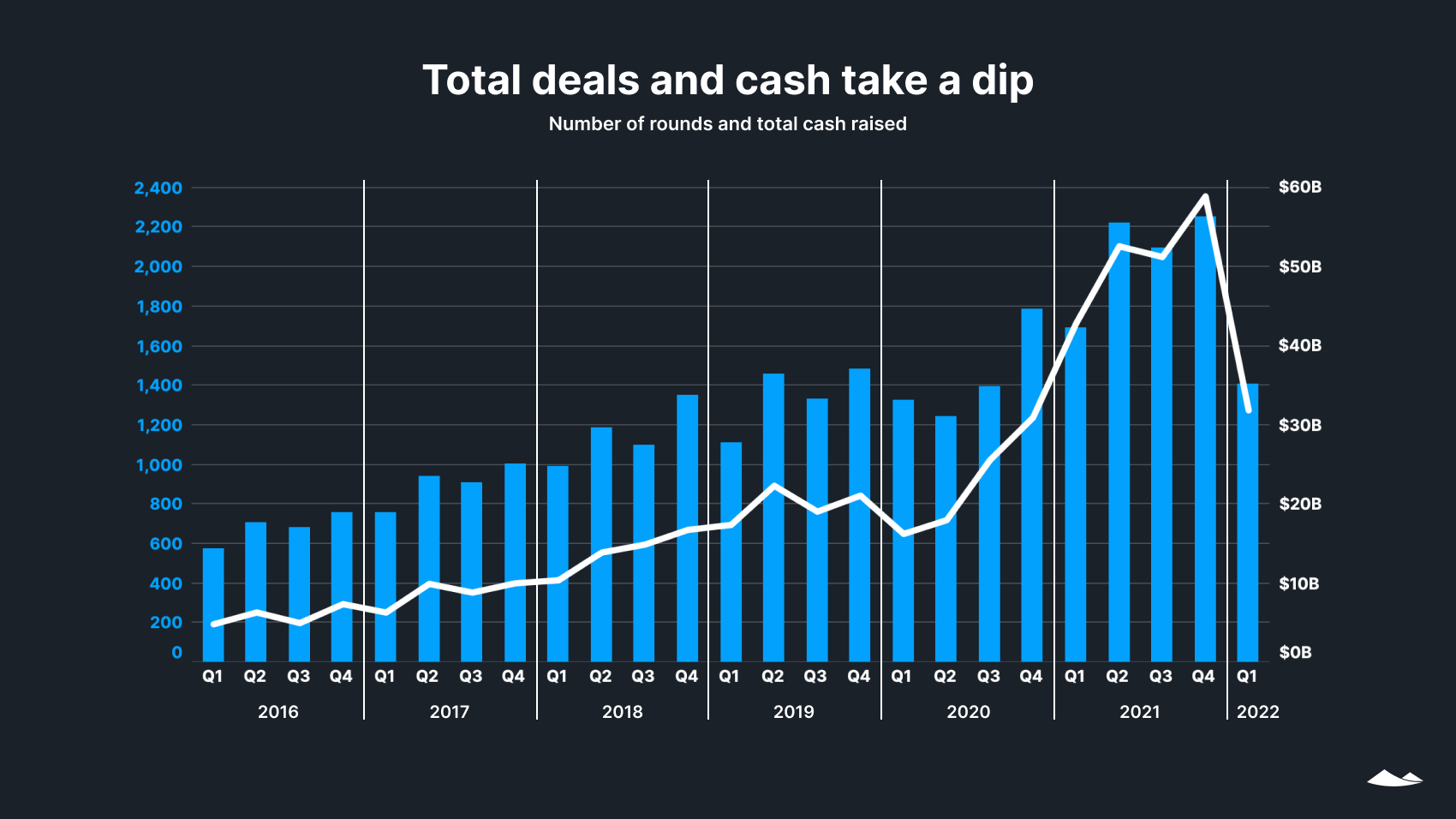 Bar chart shows the number of venture capital rounds and total cash raised by companies with a drop from Q4 2021 to Q1 2022.