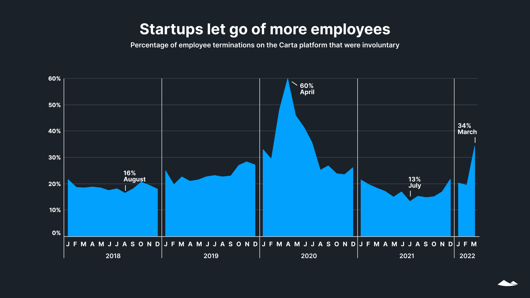 Area chart shows the percentage of voluntary startup employee terminations spiked to 34% in March, up from 20% in February.