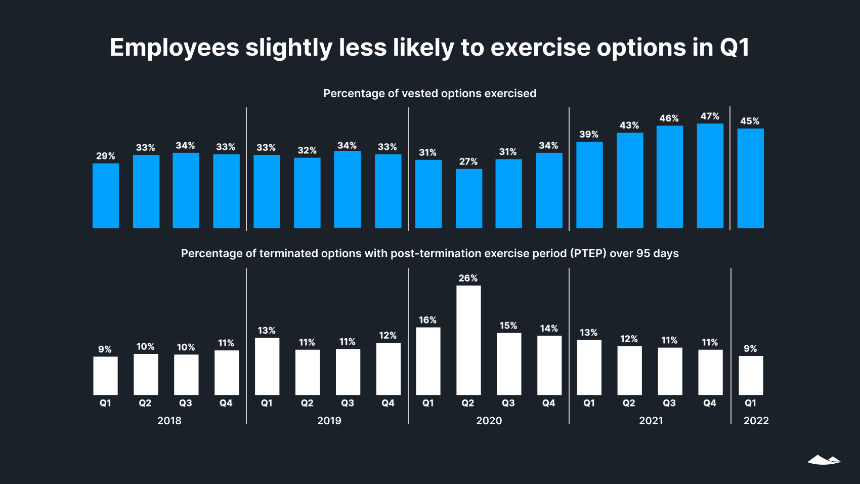 Two bar charts. First shows the percentage of exercised vested employee options dropped in Q1 2022 to 45%. Second shows the percentage of terminated options with PTEP over 95 days continued to decline.