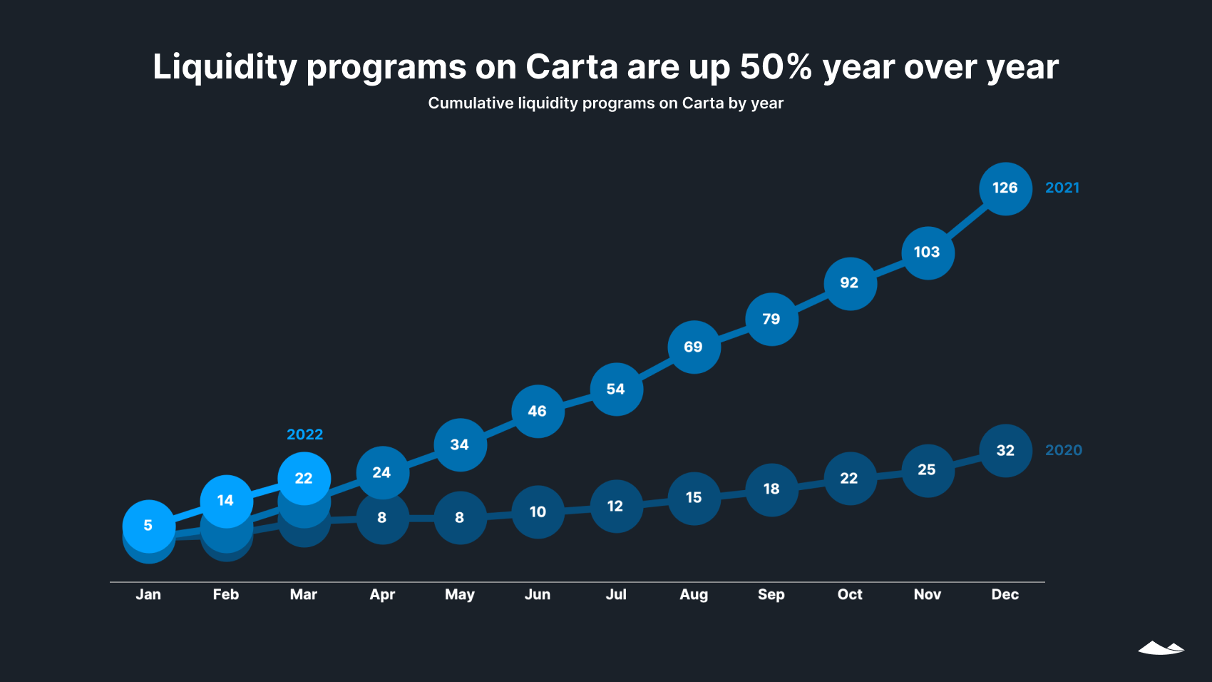 Line chart shows the number of liquidity programs on Carta in Q1 2022 tracked to outpace the number in both 2021 and 2020.