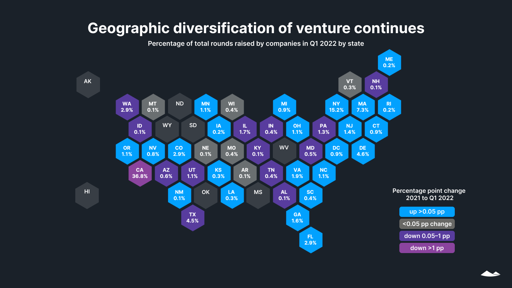 Hex map shows the percentage of all venture capital rounds by state. California has the largest at 36.8% and a drop of more than a percentage point from 2021 to Q1 2022.