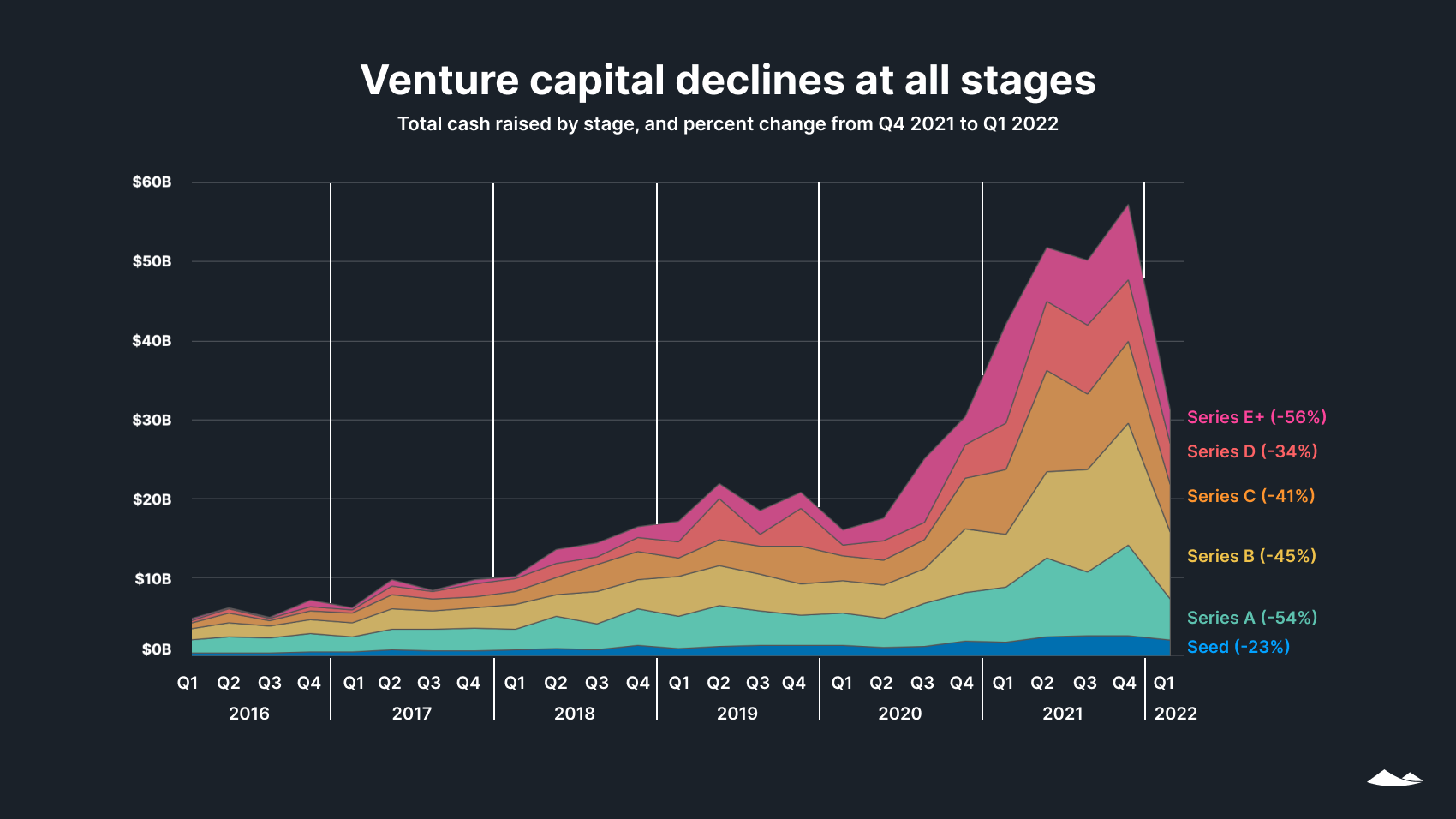 Area chart shows significant declines in venture capital funding raised at all stages from seed through Series E and beyond after a peak in Q1 2022.