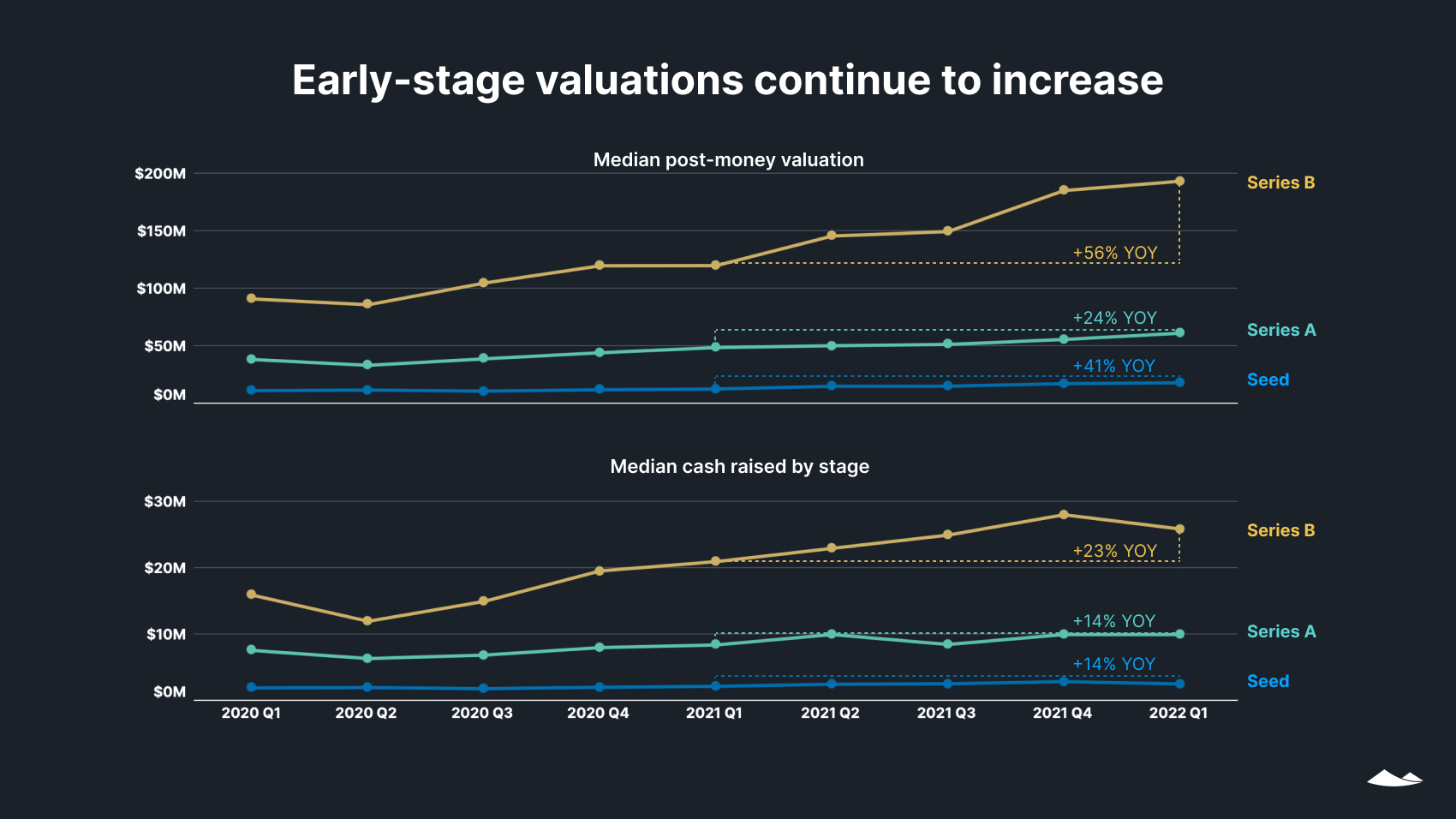 Two line charts show median post-money valuation and median cash raised by stage from2020 Q1 to 2022 Q1. Valuations increased at all early stages and raise sizes declined in Q1 for seed and Series B.