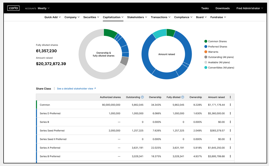 Example of a cap table on the Carta dashboard shows fully diluted shares and ownership, total capital raised, and a breakdown of shares by class.