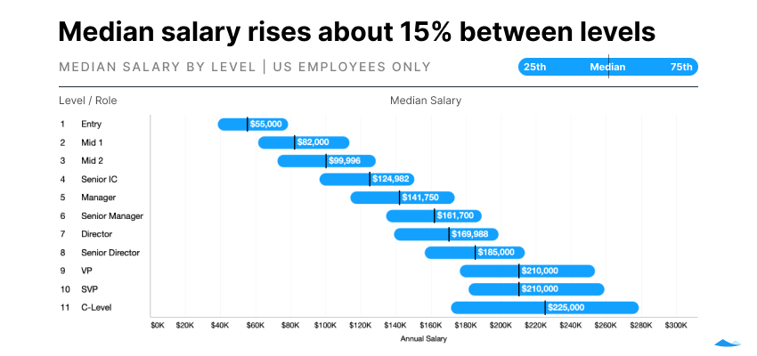 bar chart showing median salary by job level. The gap in salary between each level is about 15%