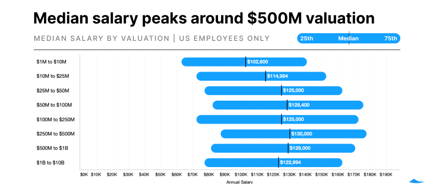 Median salary by company valuation. The median salary starts around $100k, rises to $130k, then falls back to $122k.