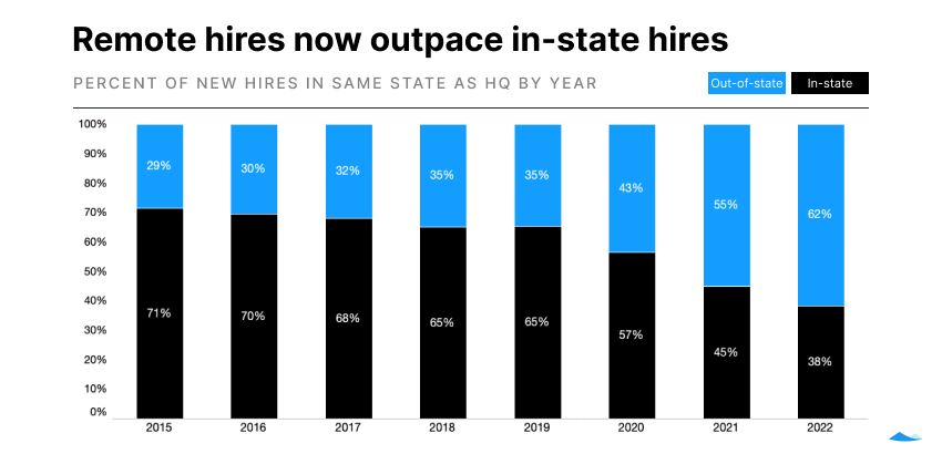 Stacked bar chart showing the percent of new hires that work in the same state as their company HQ. This percentage has declined every year since 2019.