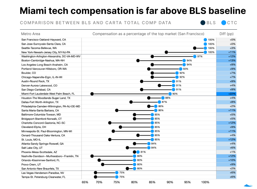 Chart showing the difference between Carta Total Comp and BLS data by city. Carta Total Comp data shows tech employees being compensated at higher rates in almost every city.