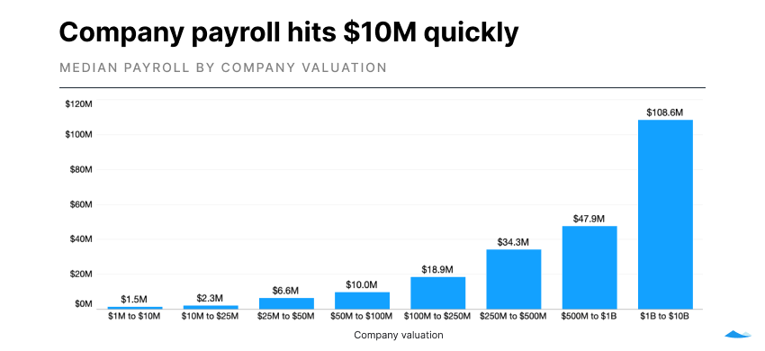 bar chart showing the median company payroll by valuation.
