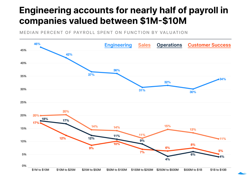 line chart showing the percent of total payroll by function for each company valuation tier. Engineering accounts for at least 30% of total payroll in all cases