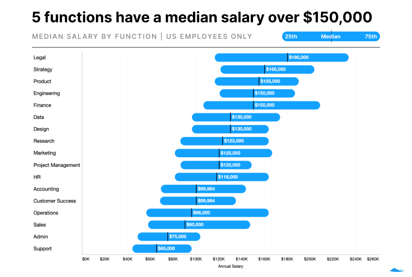 Chart showing the median salary for employees at private tech startups by function. Legal is the highest median salary at $180k