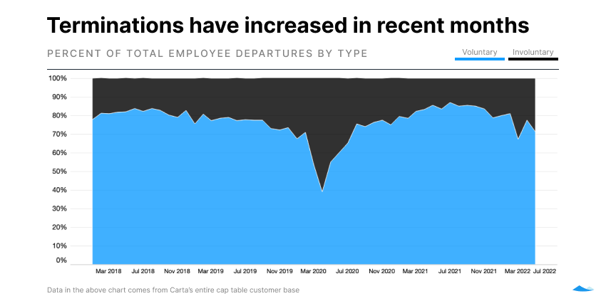Area chart showing the frequency of voluntary vs involuntary employee departures. Terminations (involuntary) are up in recent months.