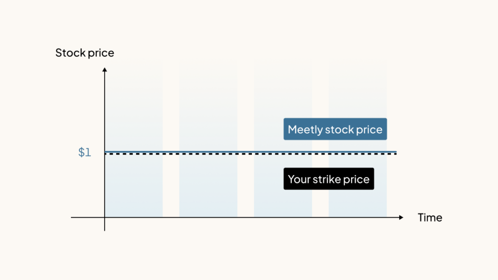 graph of strike price of an option over time as equal