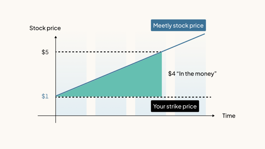 graph showing the strike price of an option over time but the stock price has increased $4