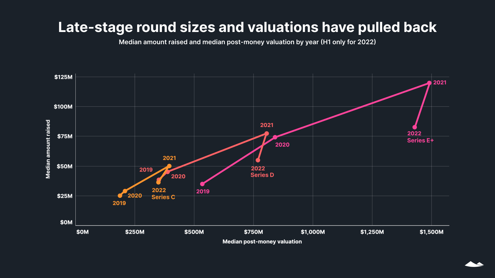 Late-stage round sizes and valuations have pulled back: Median amount raised and valuation by year (H1 only for 2022). 
