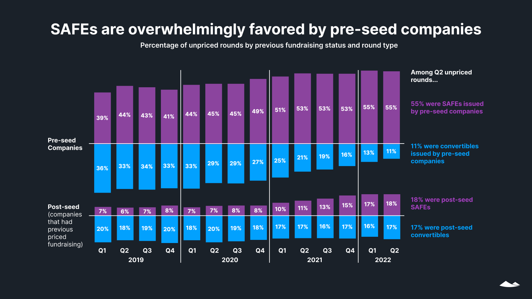 SAFEs favored by pre-seed companies: % of unpriced rounds by previous fundraising status and round type. Sliding bar charts