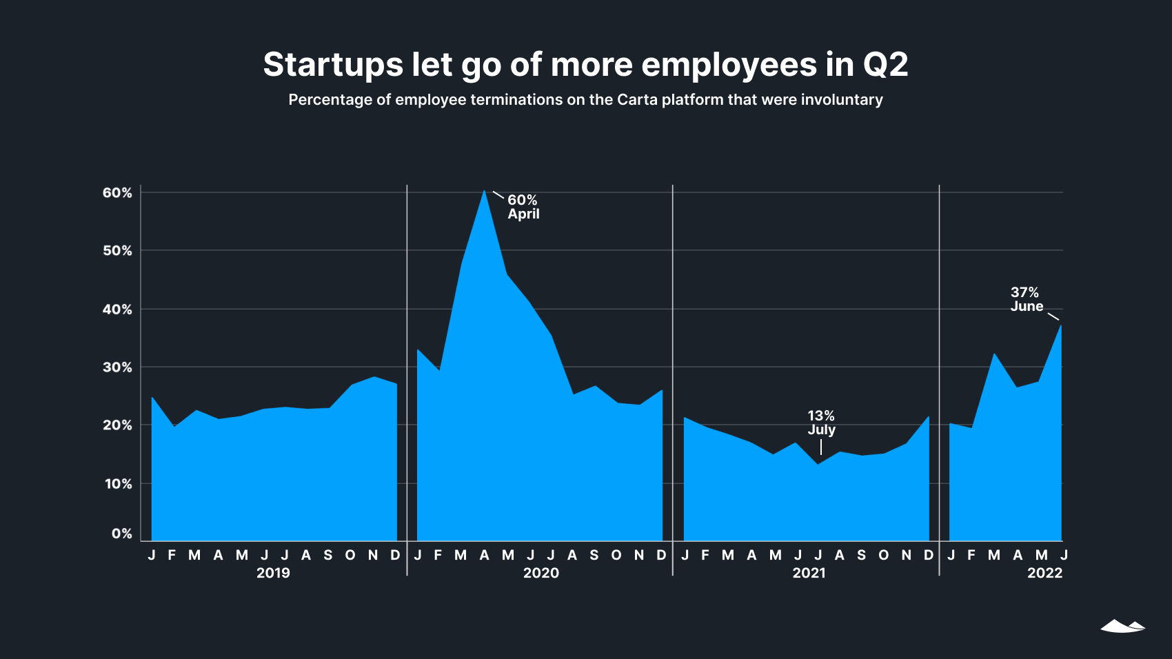 Startup layoffs increased in Q2: Percentage of employee terminations on the Carta platform that were involuntary. Area chart 