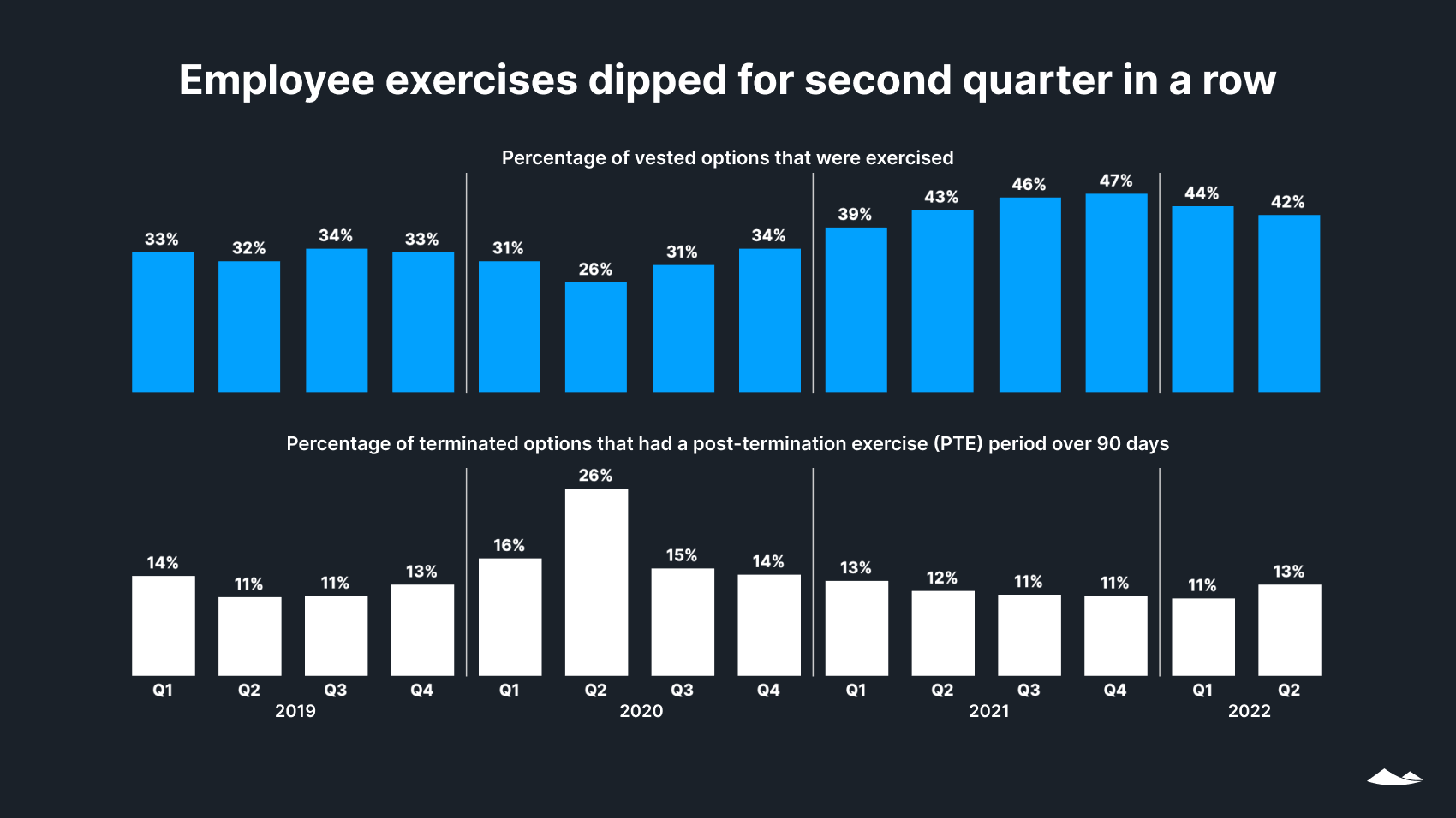 Employee exercises dipped for second quarter in a row. Two bar charts.