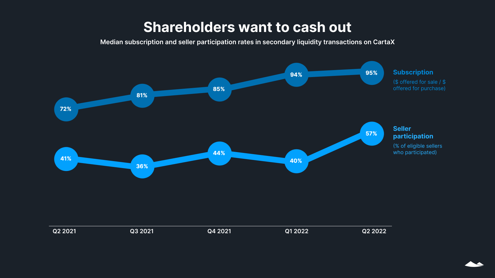 Shareholders want to cash out: Median subscription and participation rates in secondary liquidity transactions on CartaX.