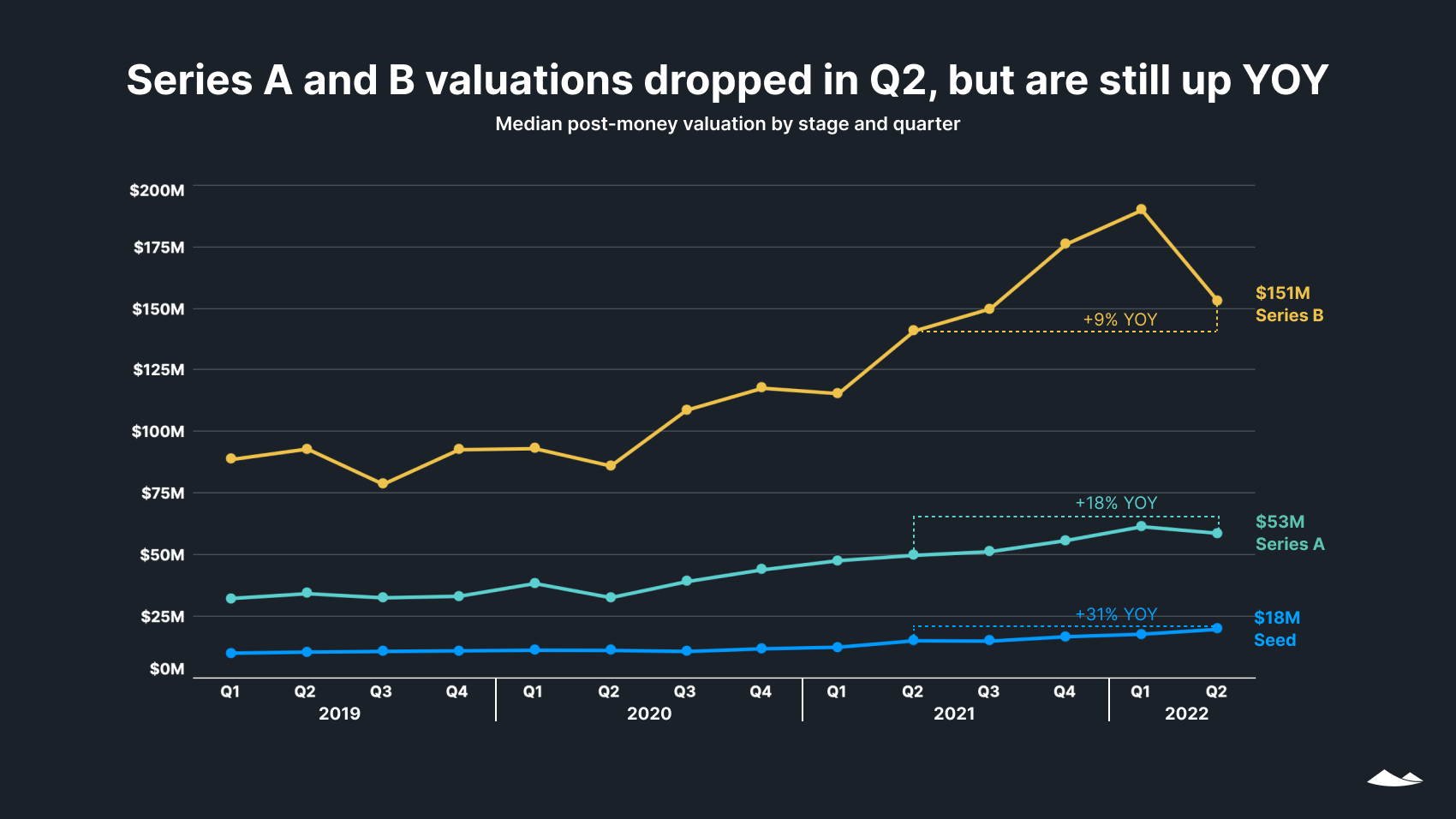 Series A and B valuations dropped in Q2, but are still up YOY: Median post-money valuation by stage and quarter. Line chart