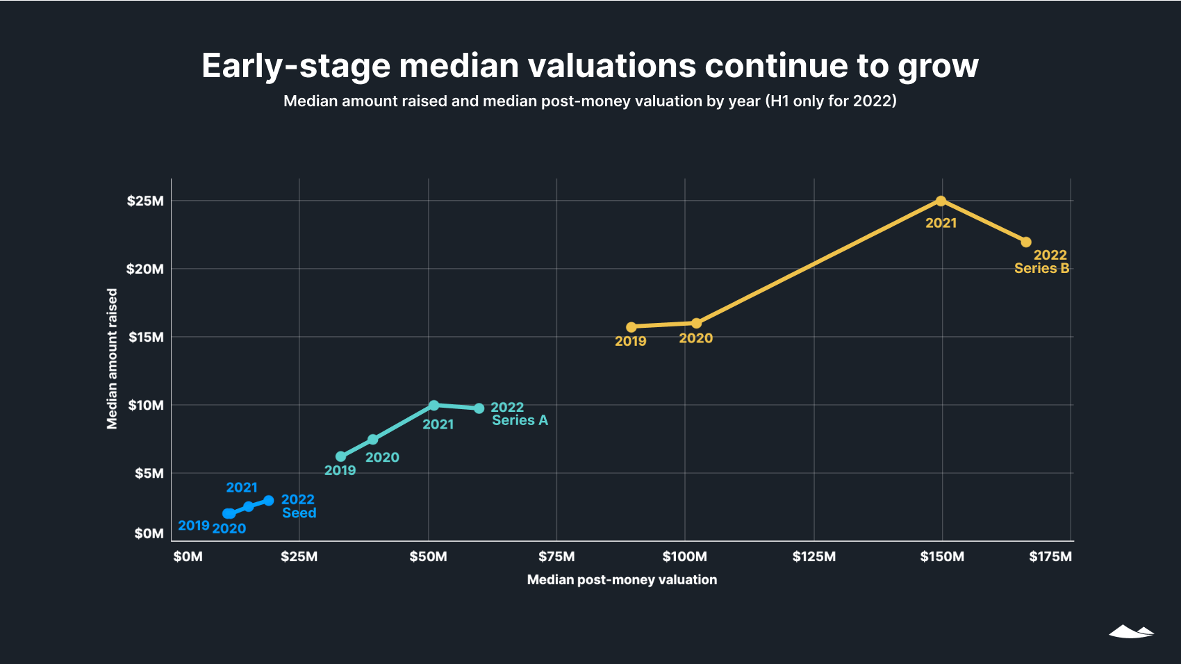 Early-stage valuations continue to grow: Median amount raised and post-money valuation by year (H1 only for 2022)-Line chart
