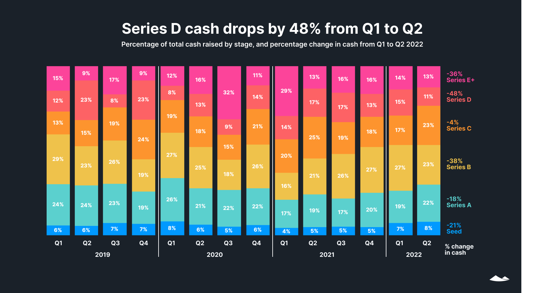 Series D cash drops by 48% from Q1 to Q2: total amounts raised in seed through Series E+. 100% stacked bar chart.