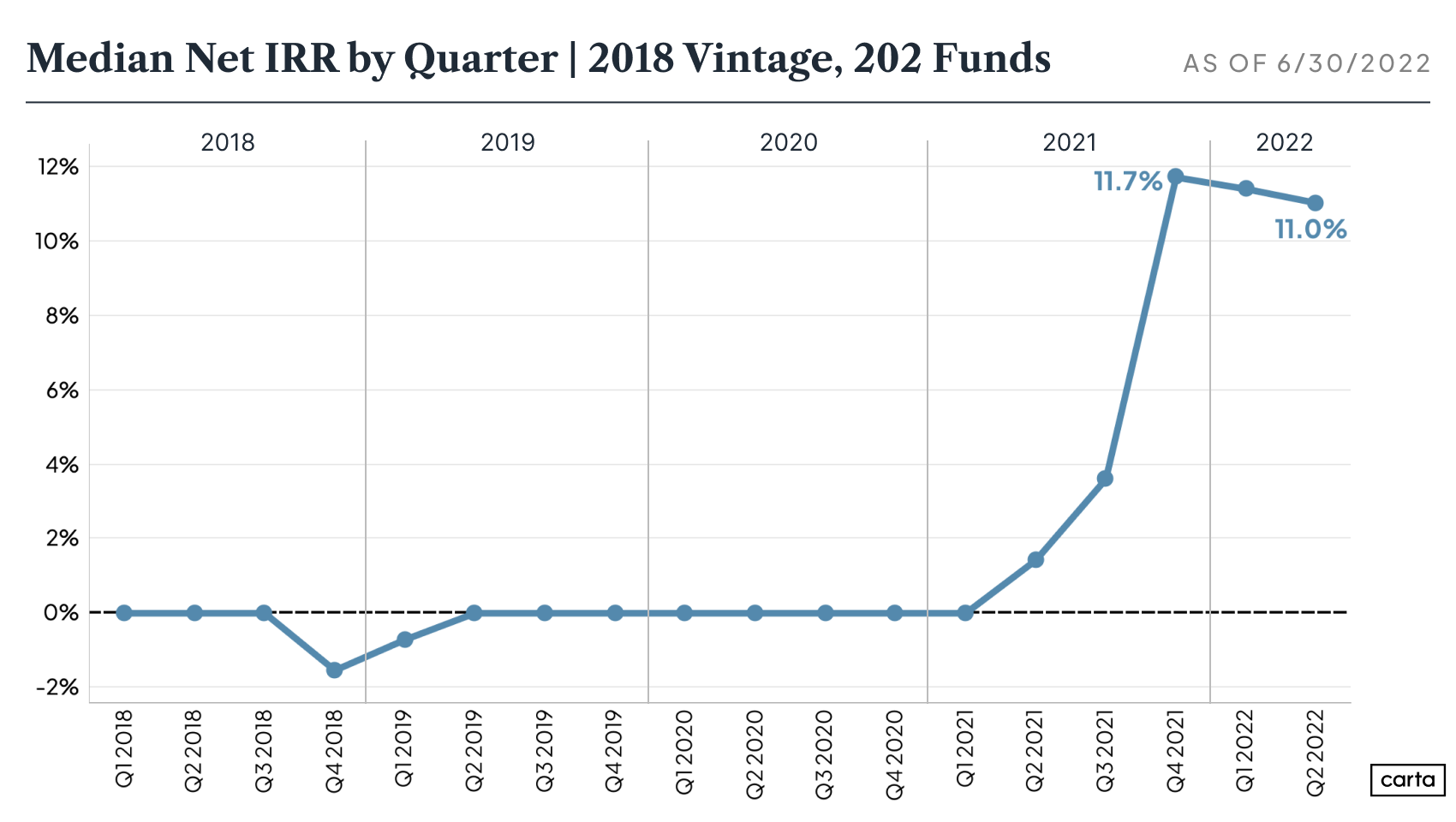 Median net IRR for 2018 vintage VC funds, showing a 0.7% decline from Q4 2021 to Q2 2022.