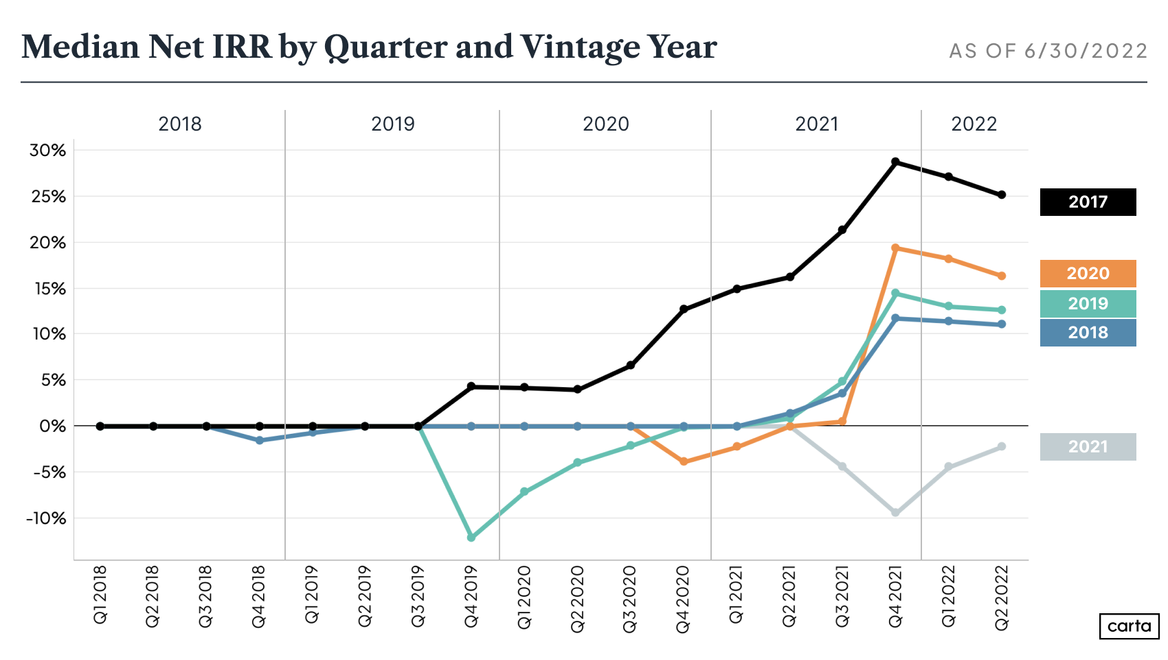 Chart for median Net IRR by quarter and vintage year, showing a decline for most fund vintages in H1 2022.