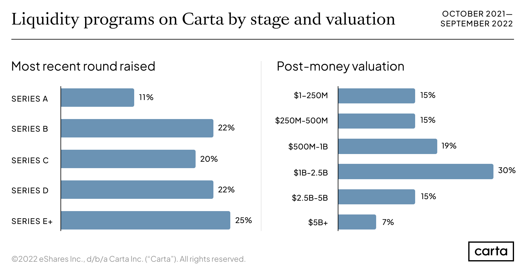 Most recent round raised and most recent post-money valuation for companies conducting liquidity programs on Carta from October 2021 to September 2022