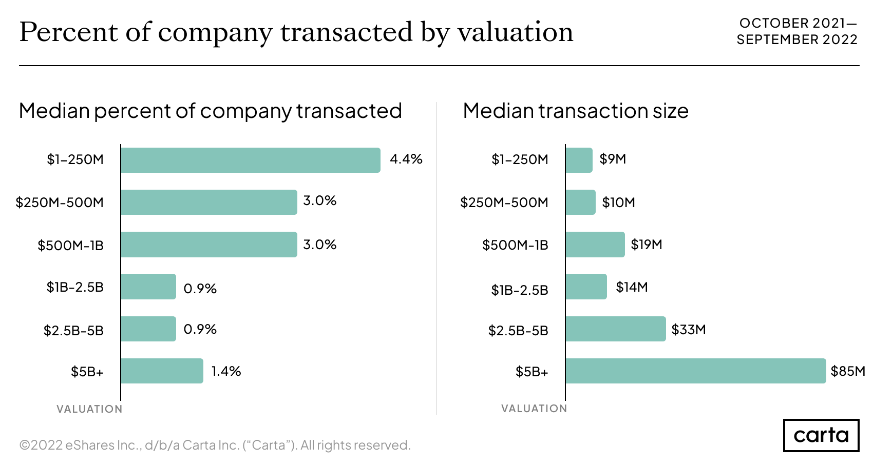 Median percentage of company transacted and median transaction size for companies conducting secondary transactions on Carta from October 2021 to September 2022
