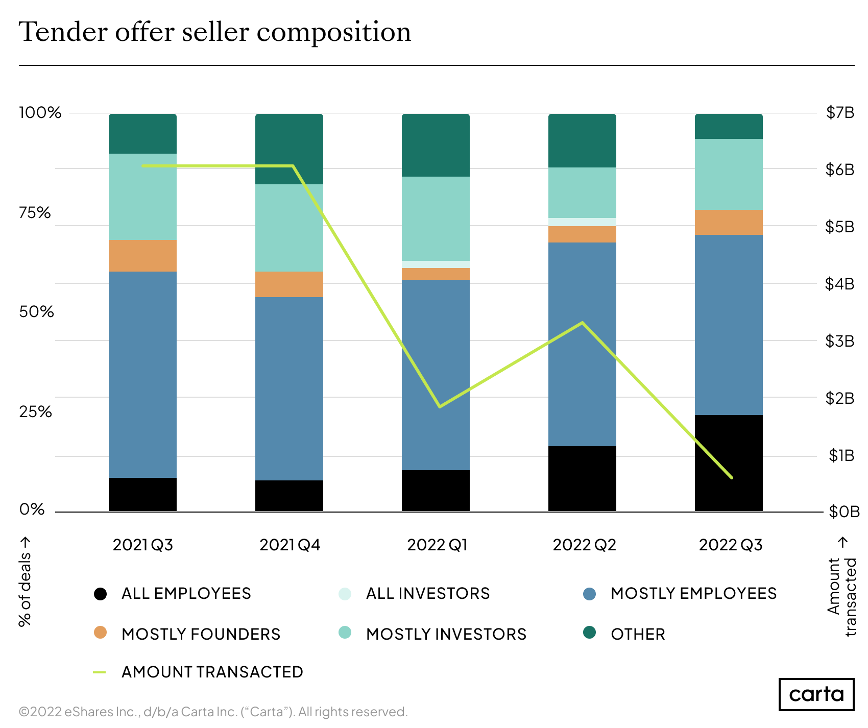Seller composition for tender offers for all Carta companies conducting tender offers in Q3 2020