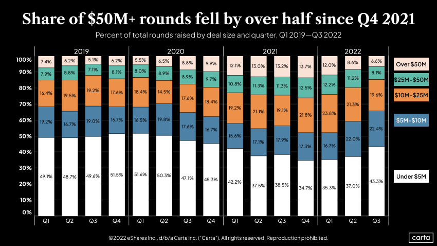 Percent of total rounds raised by deal size and quarter, Q1 2019–Q3 2022