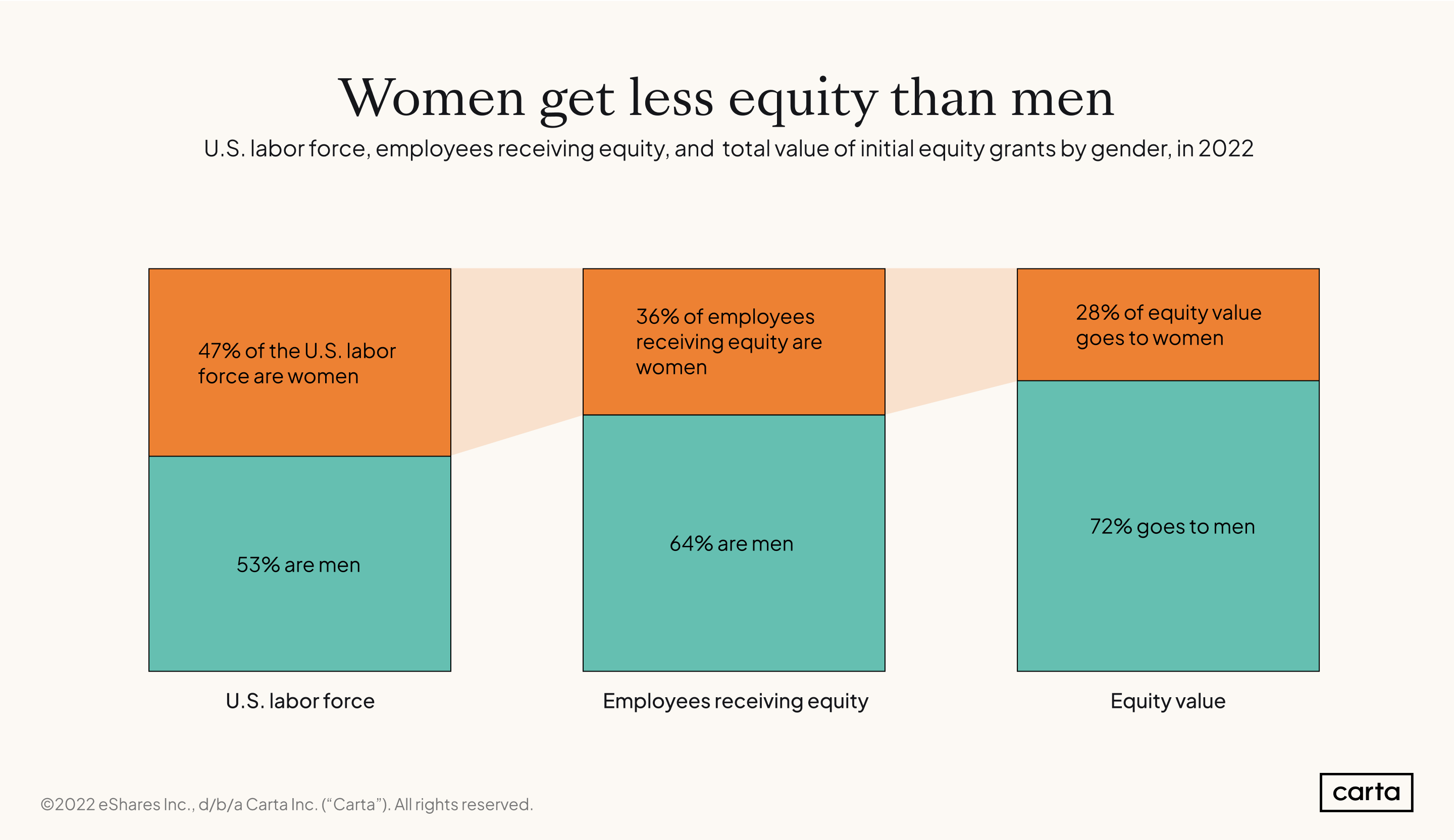 CES Equity and number of employees by gender