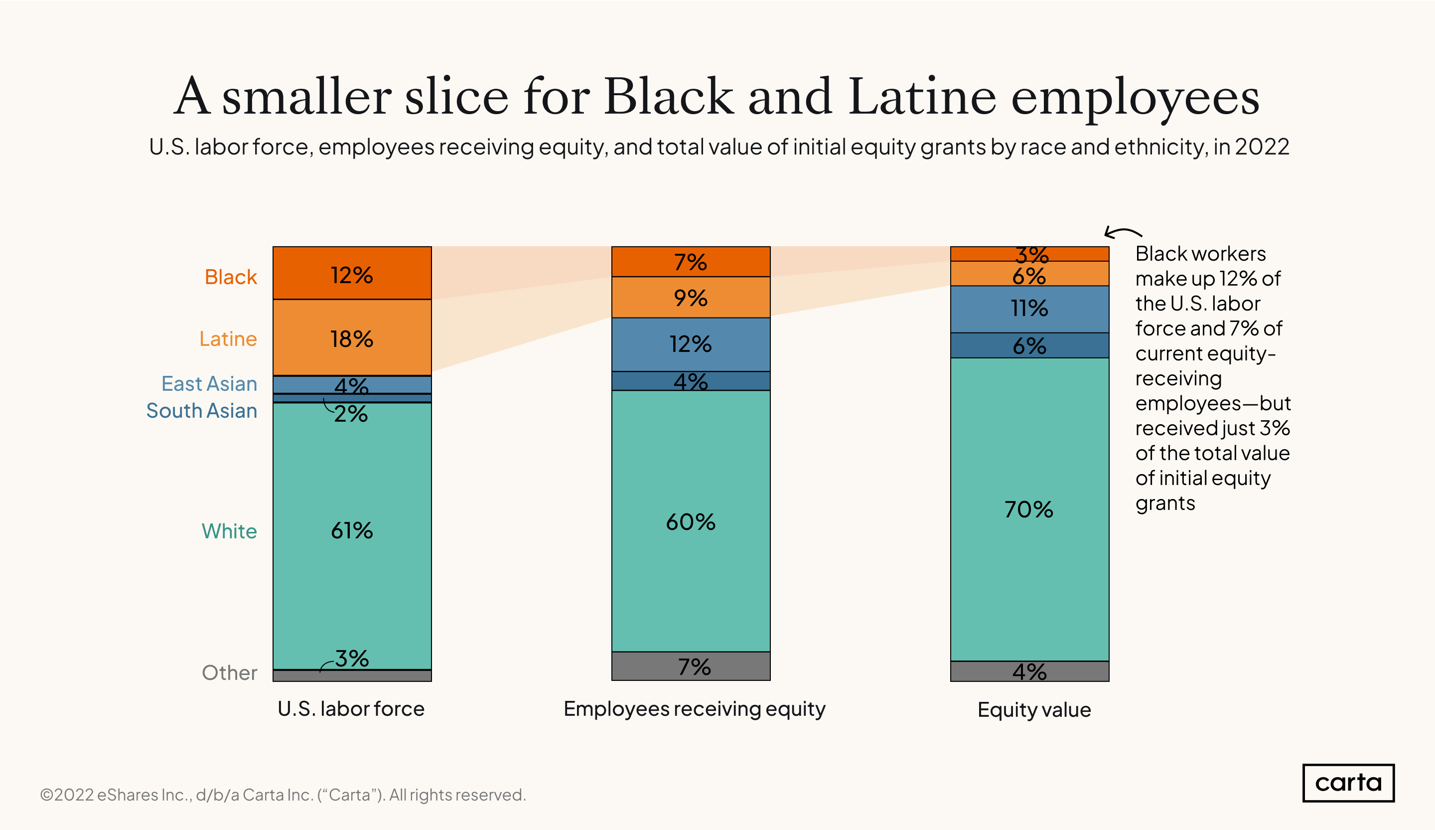 CES Equity and number of employees by race