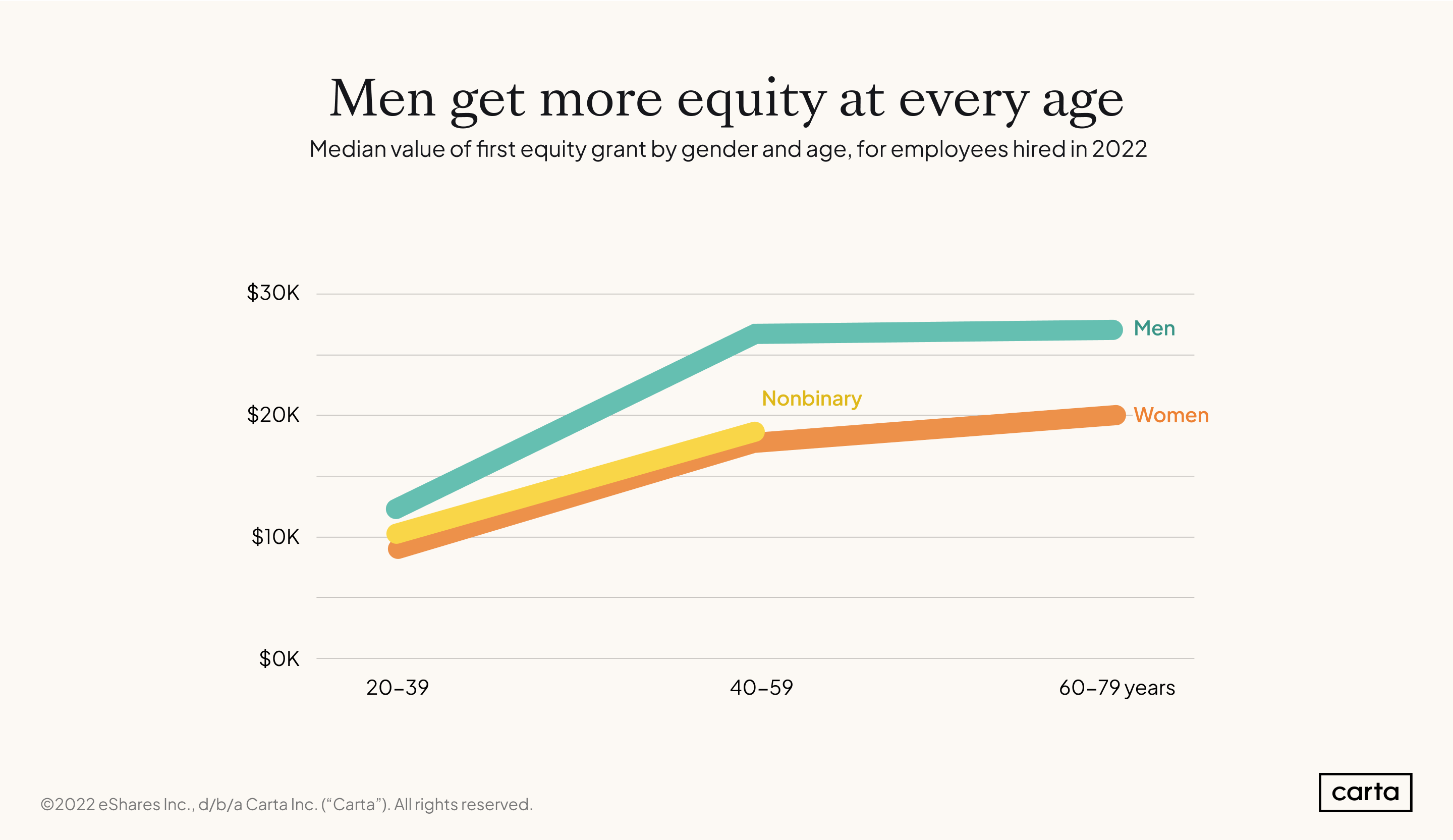CES Equity by age and gender