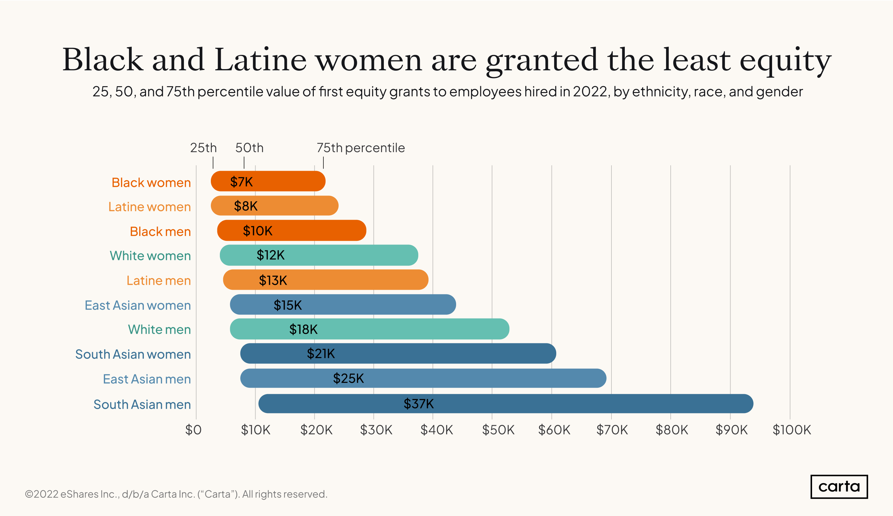 CES Equity by gender and race