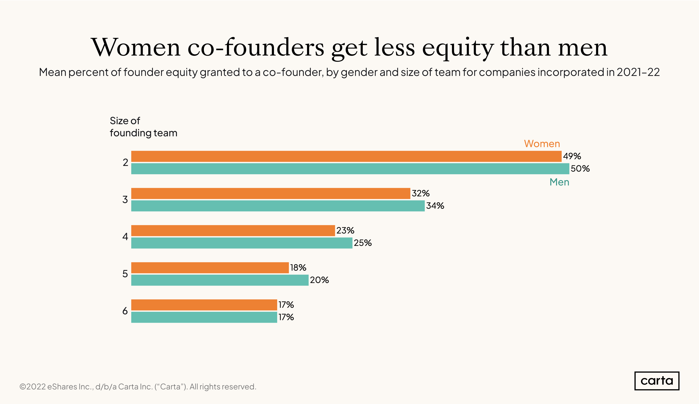 CES Founder equity splits by gender and number of cofounders