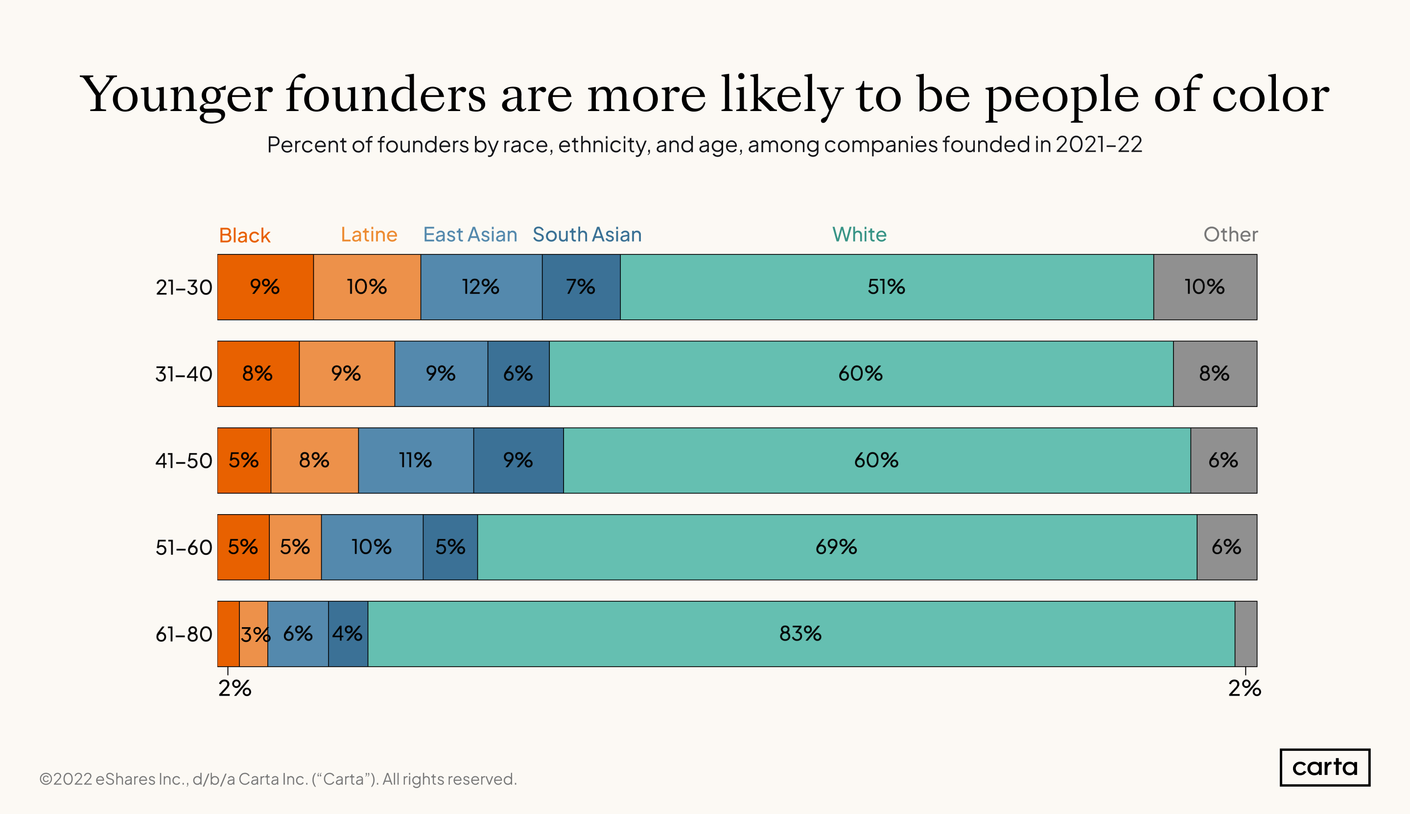 CES Founders by race and age