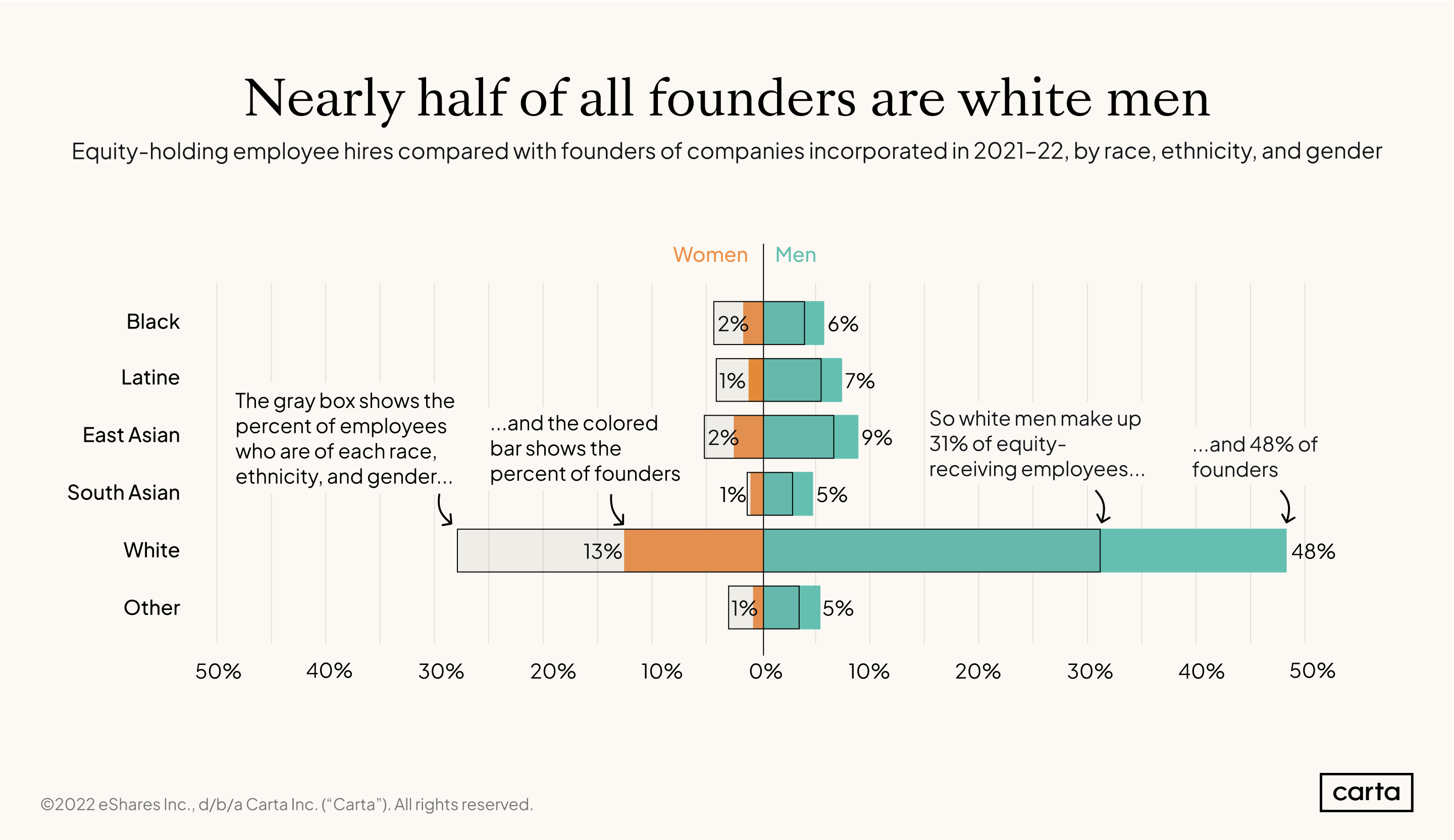 CES Founders by race and gender