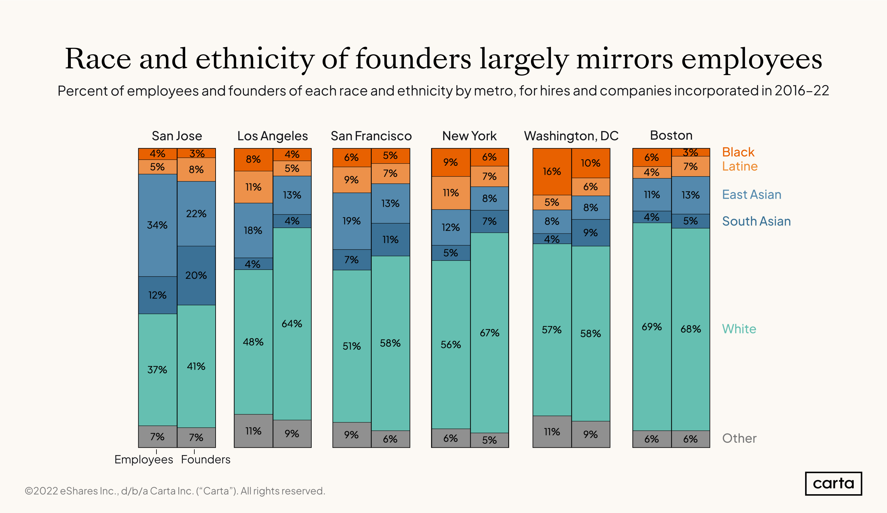 CES Founders by race and geography