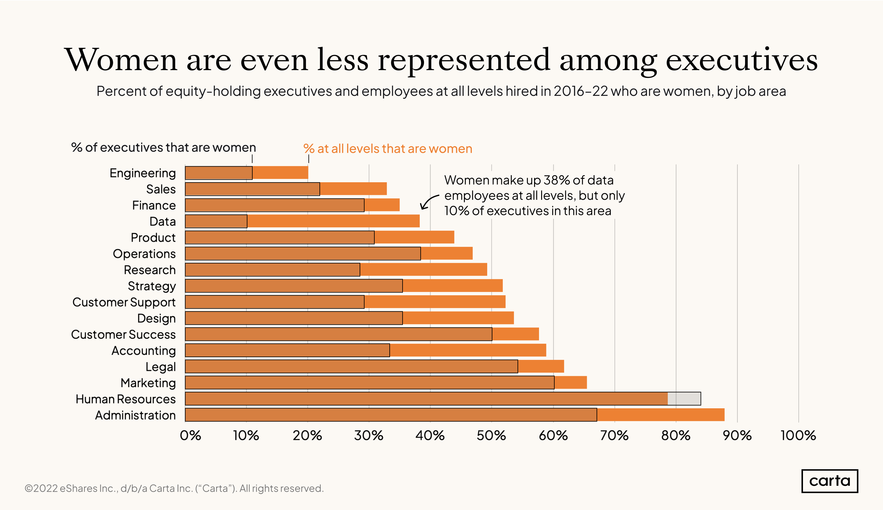 CES Gender by job area including executives