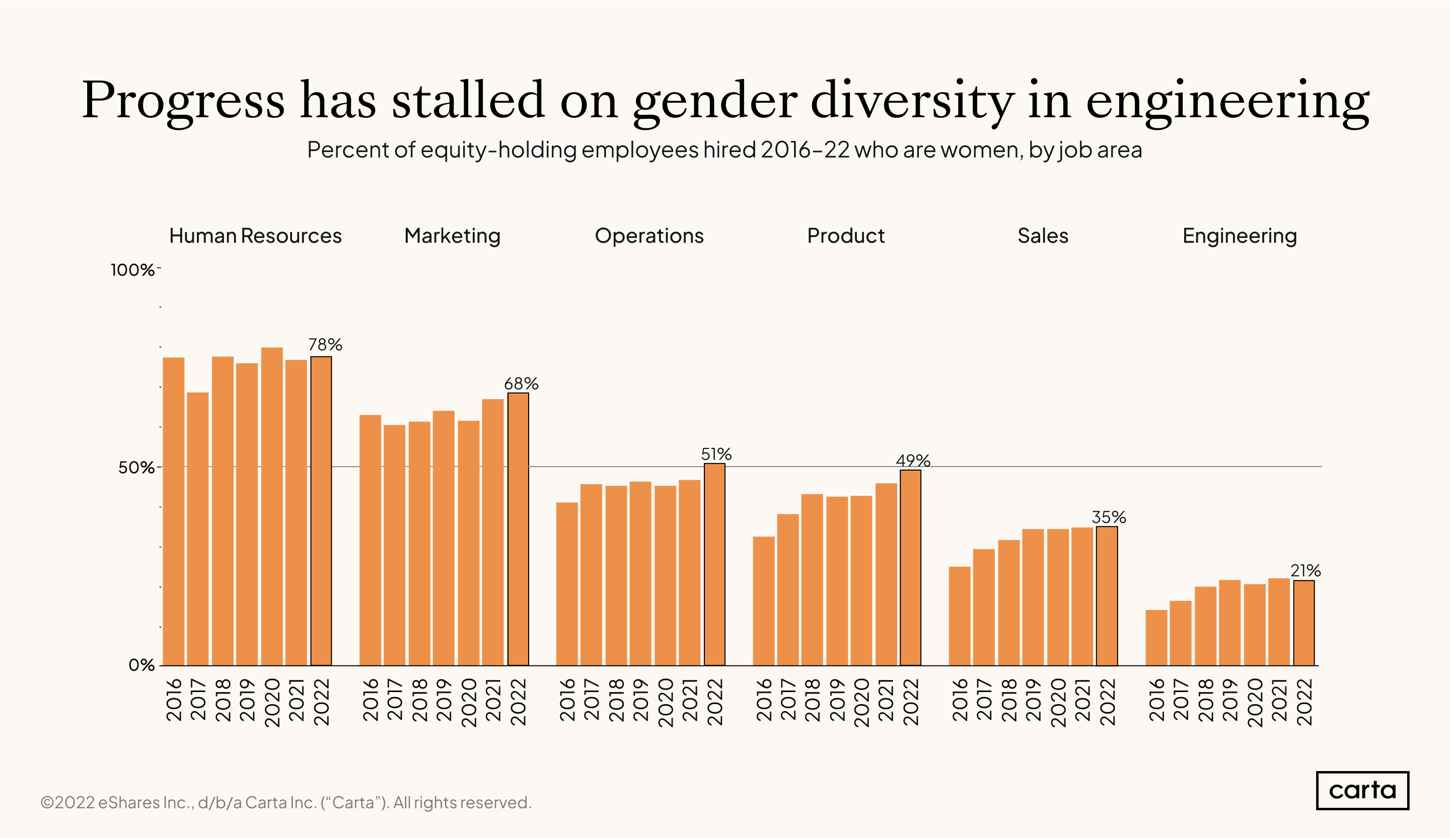 CES Gender by job area over time